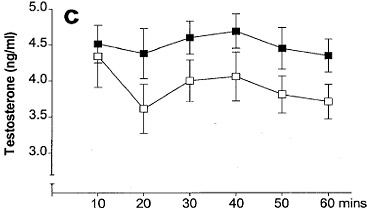 Testosterone decrease