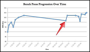 Bench Press Progression Chart